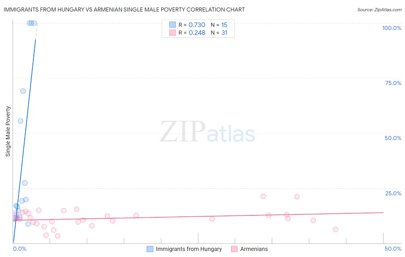 Immigrants from Hungary vs Armenian Single Male Poverty