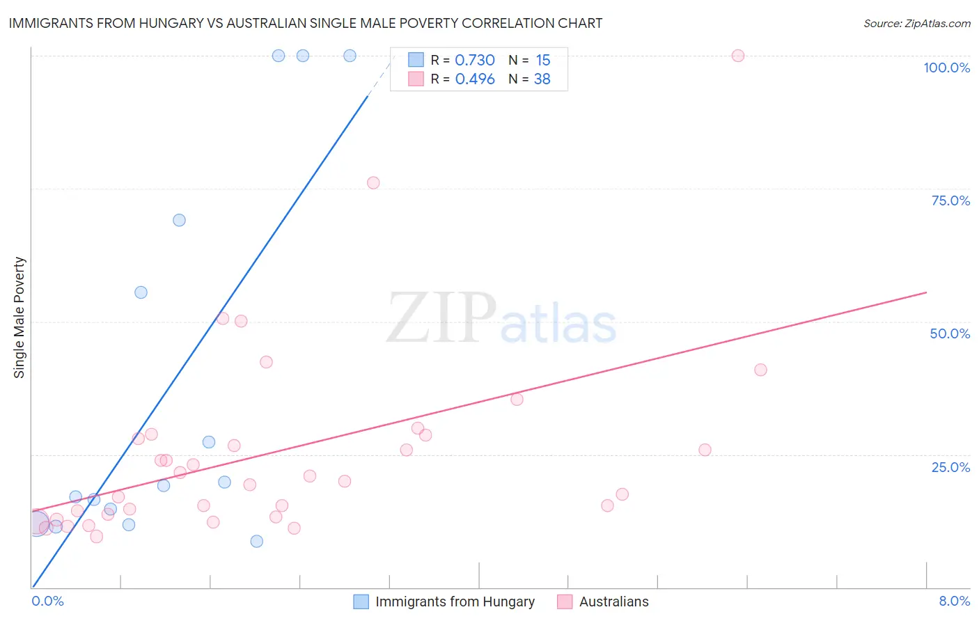 Immigrants from Hungary vs Australian Single Male Poverty