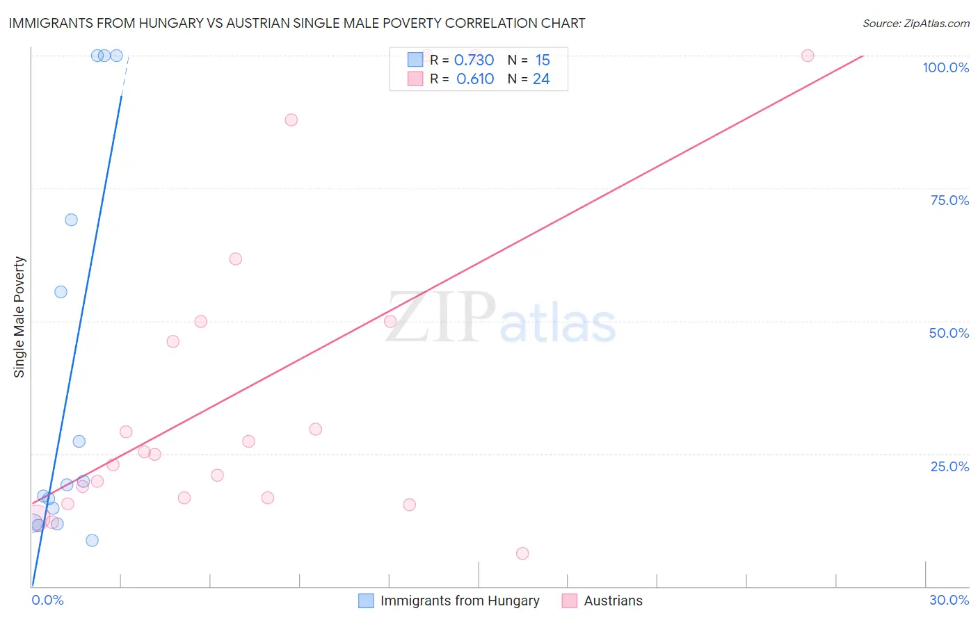 Immigrants from Hungary vs Austrian Single Male Poverty