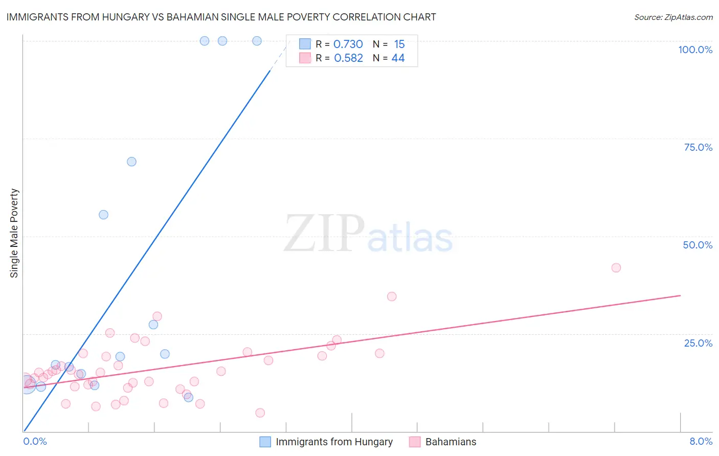 Immigrants from Hungary vs Bahamian Single Male Poverty