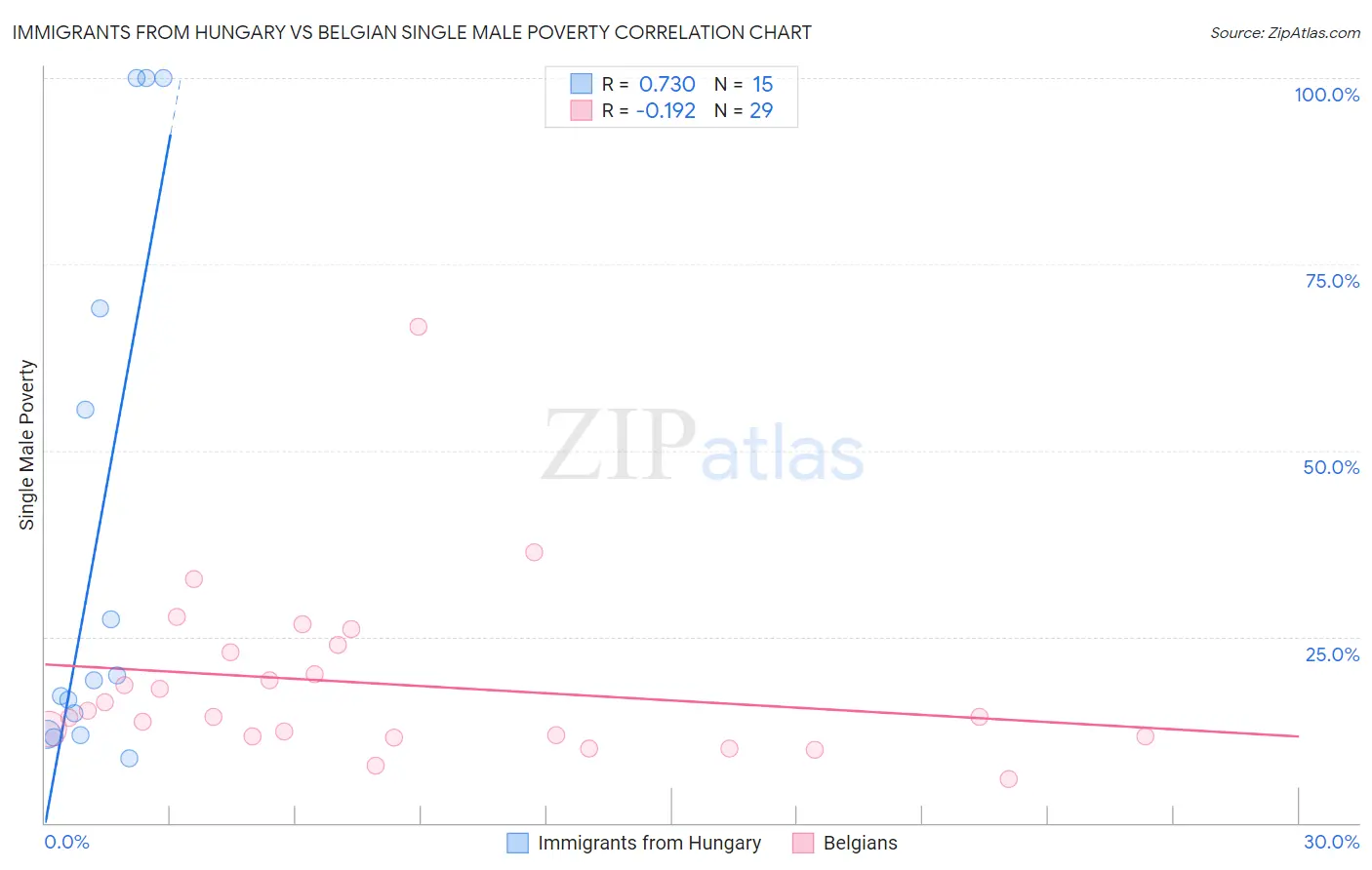 Immigrants from Hungary vs Belgian Single Male Poverty