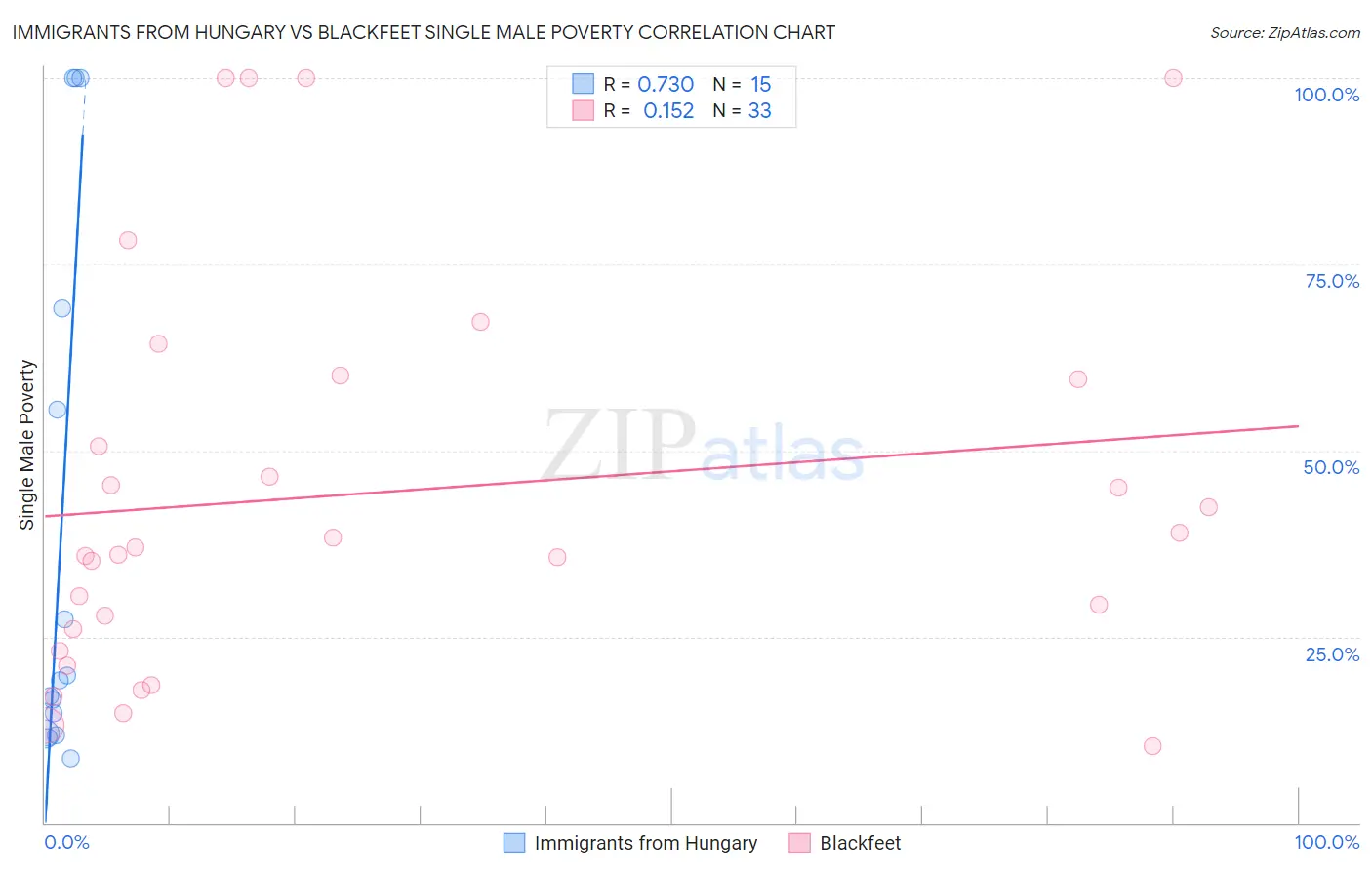 Immigrants from Hungary vs Blackfeet Single Male Poverty