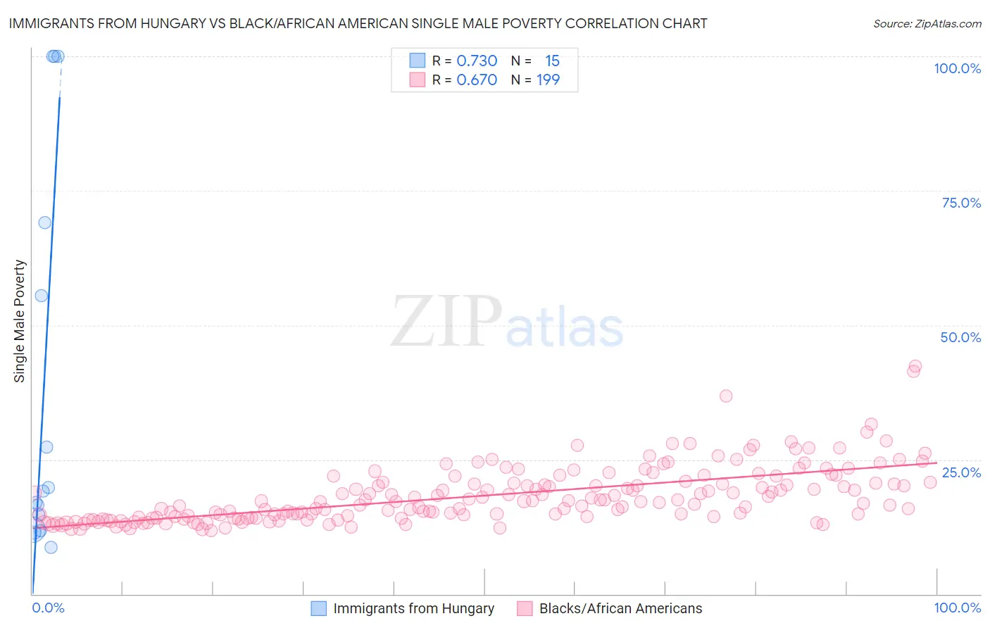 Immigrants from Hungary vs Black/African American Single Male Poverty