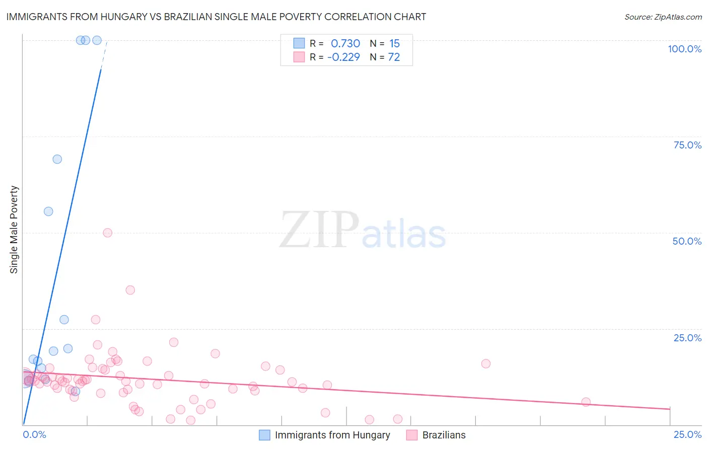 Immigrants from Hungary vs Brazilian Single Male Poverty