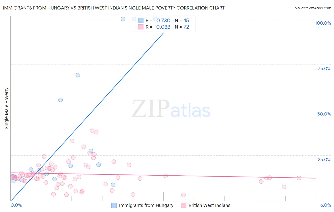 Immigrants from Hungary vs British West Indian Single Male Poverty