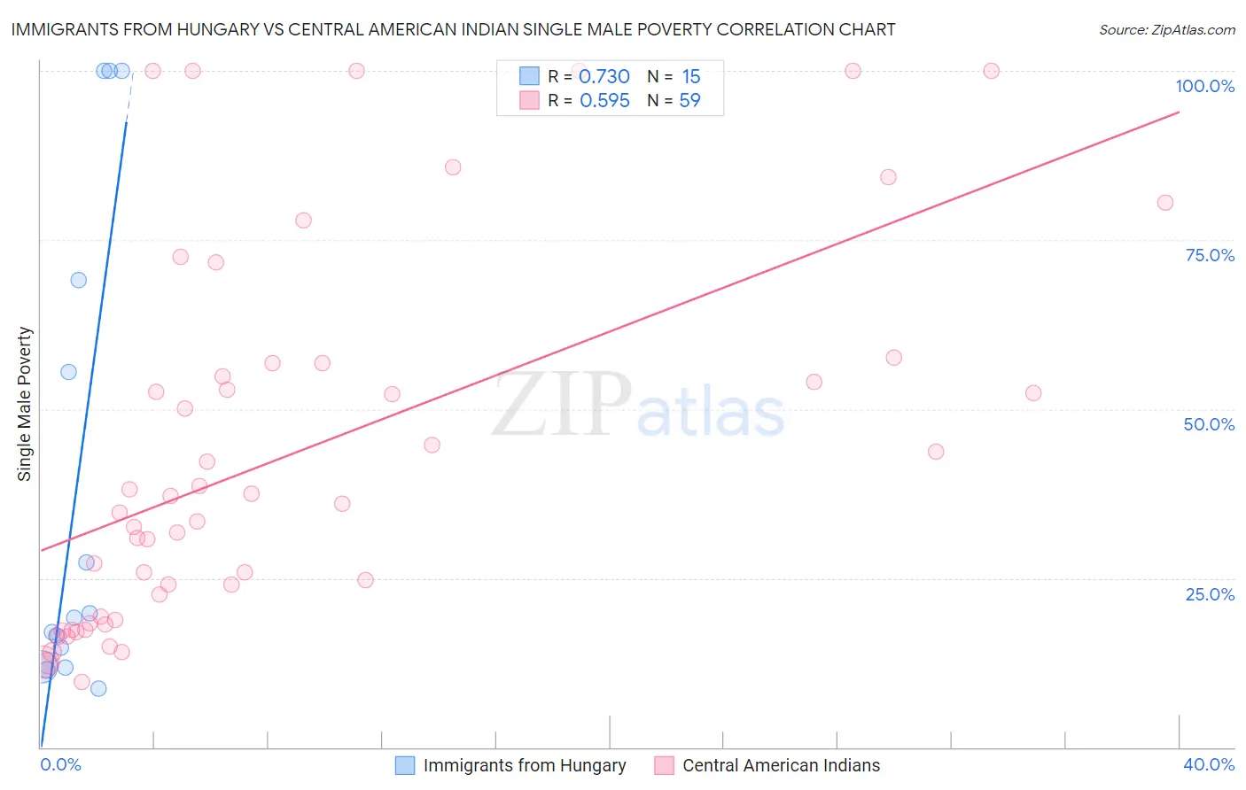Immigrants from Hungary vs Central American Indian Single Male Poverty