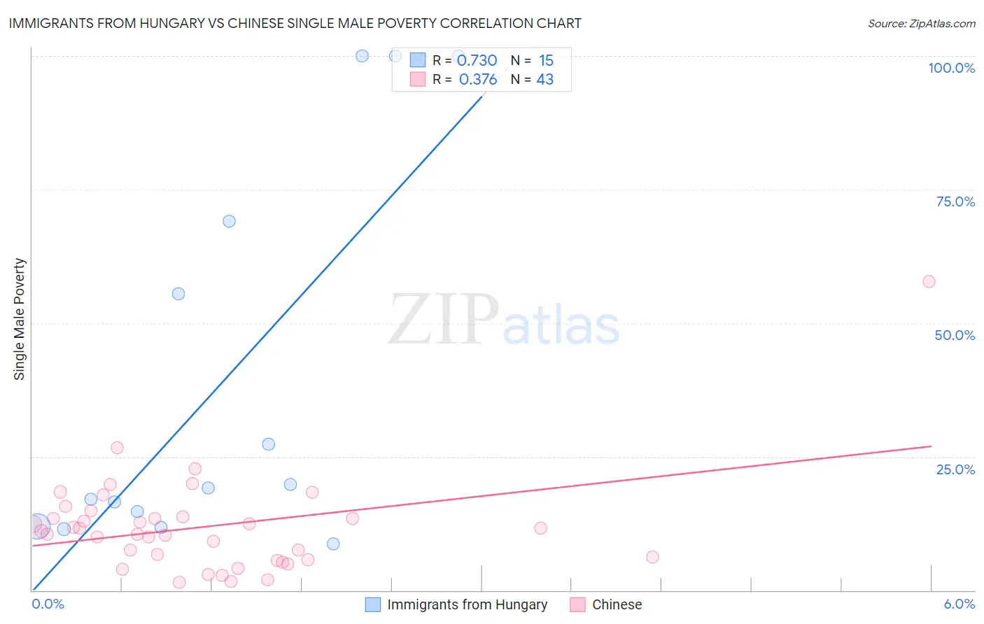 Immigrants from Hungary vs Chinese Single Male Poverty