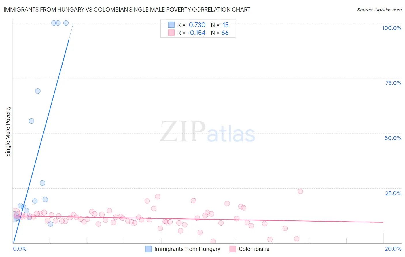 Immigrants from Hungary vs Colombian Single Male Poverty