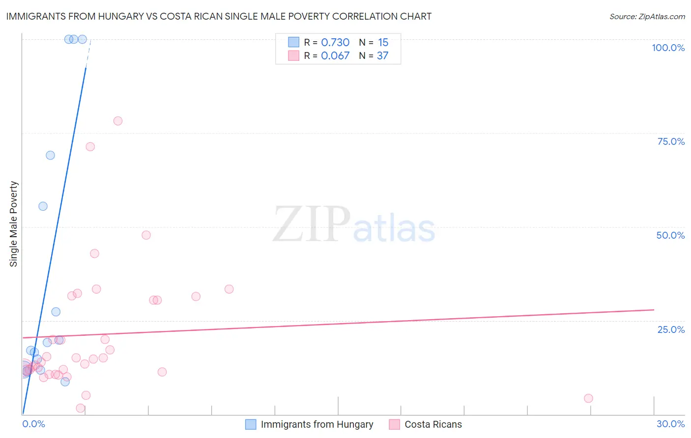Immigrants from Hungary vs Costa Rican Single Male Poverty