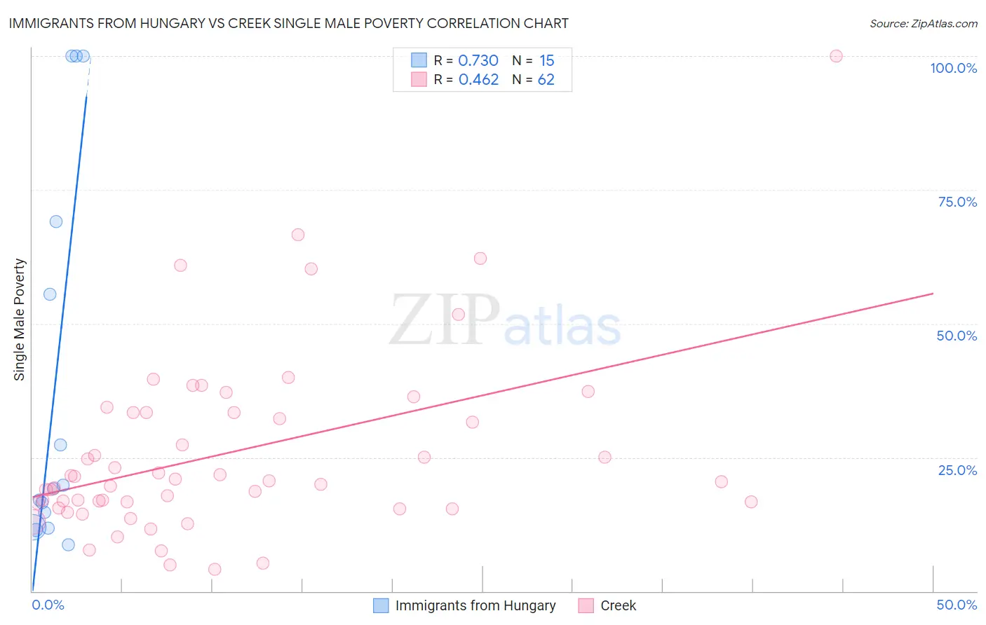 Immigrants from Hungary vs Creek Single Male Poverty