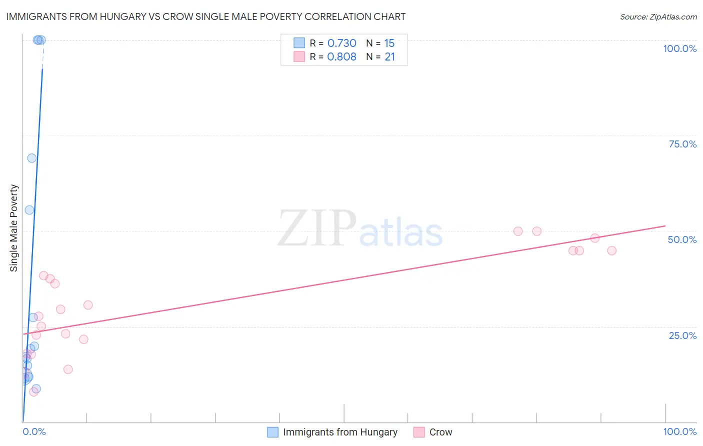 Immigrants from Hungary vs Crow Single Male Poverty