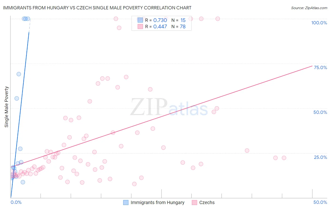 Immigrants from Hungary vs Czech Single Male Poverty
