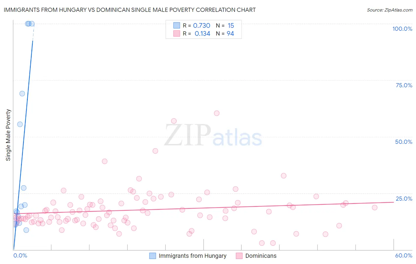 Immigrants from Hungary vs Dominican Single Male Poverty