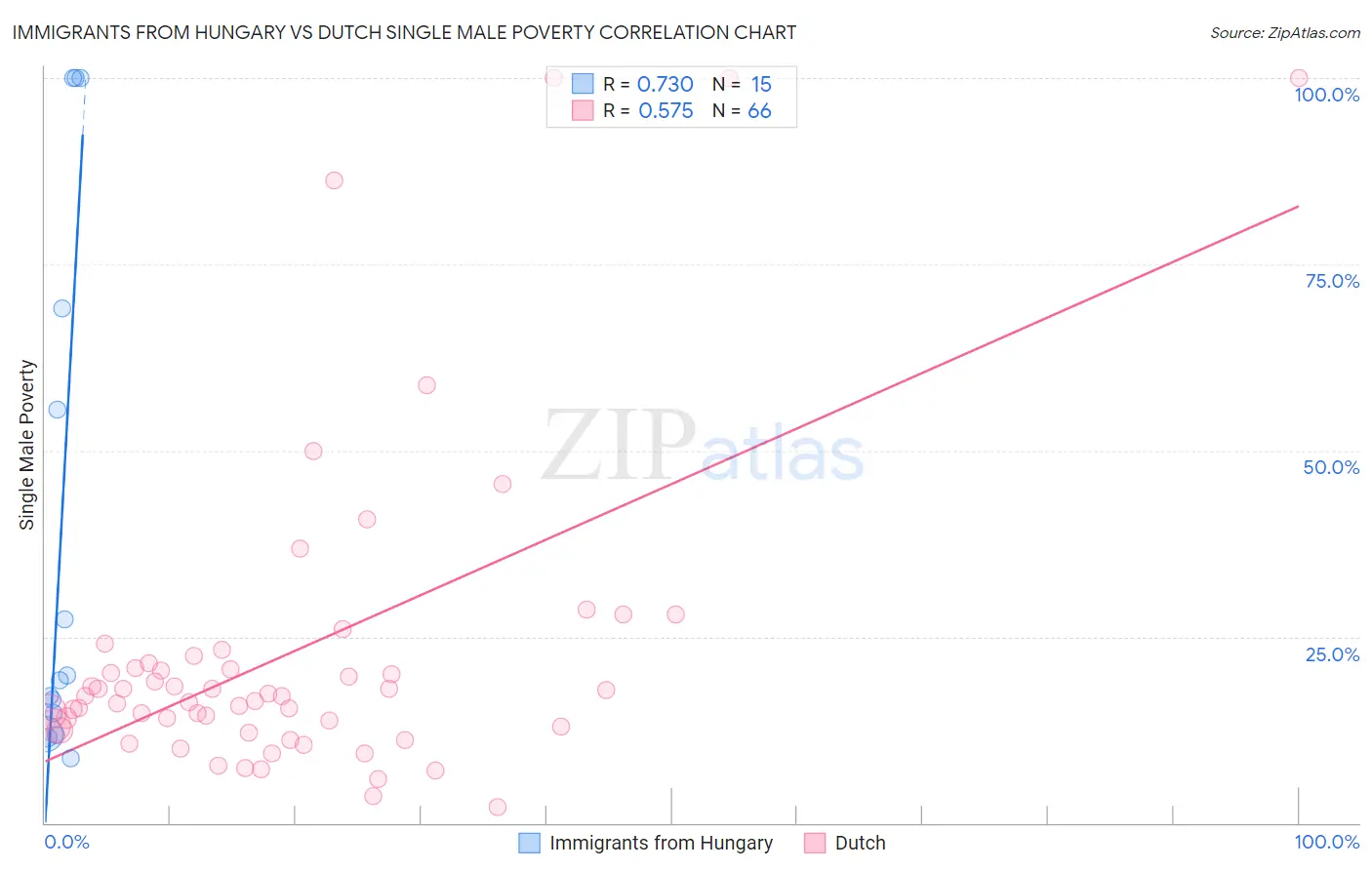 Immigrants from Hungary vs Dutch Single Male Poverty