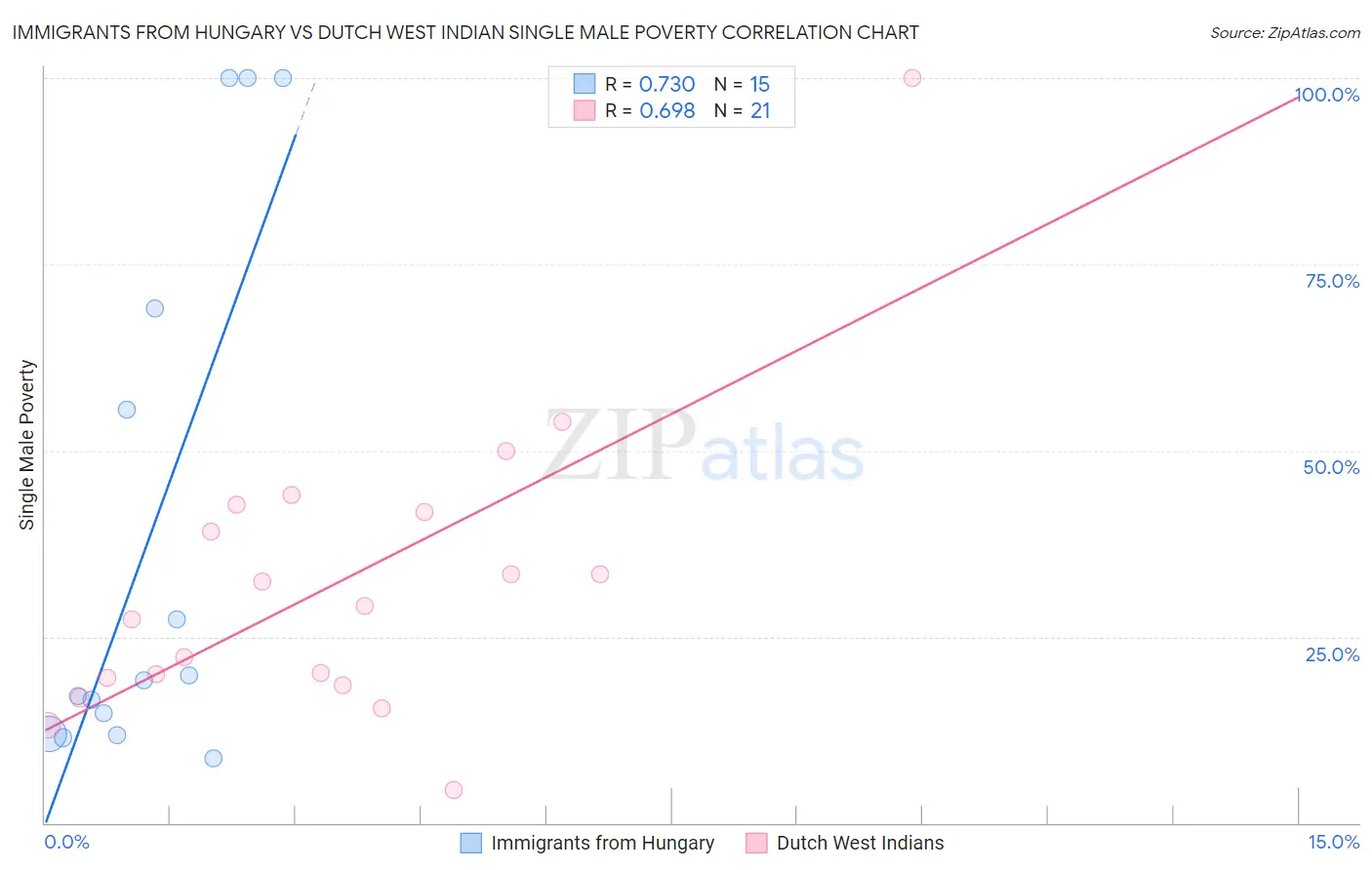 Immigrants from Hungary vs Dutch West Indian Single Male Poverty