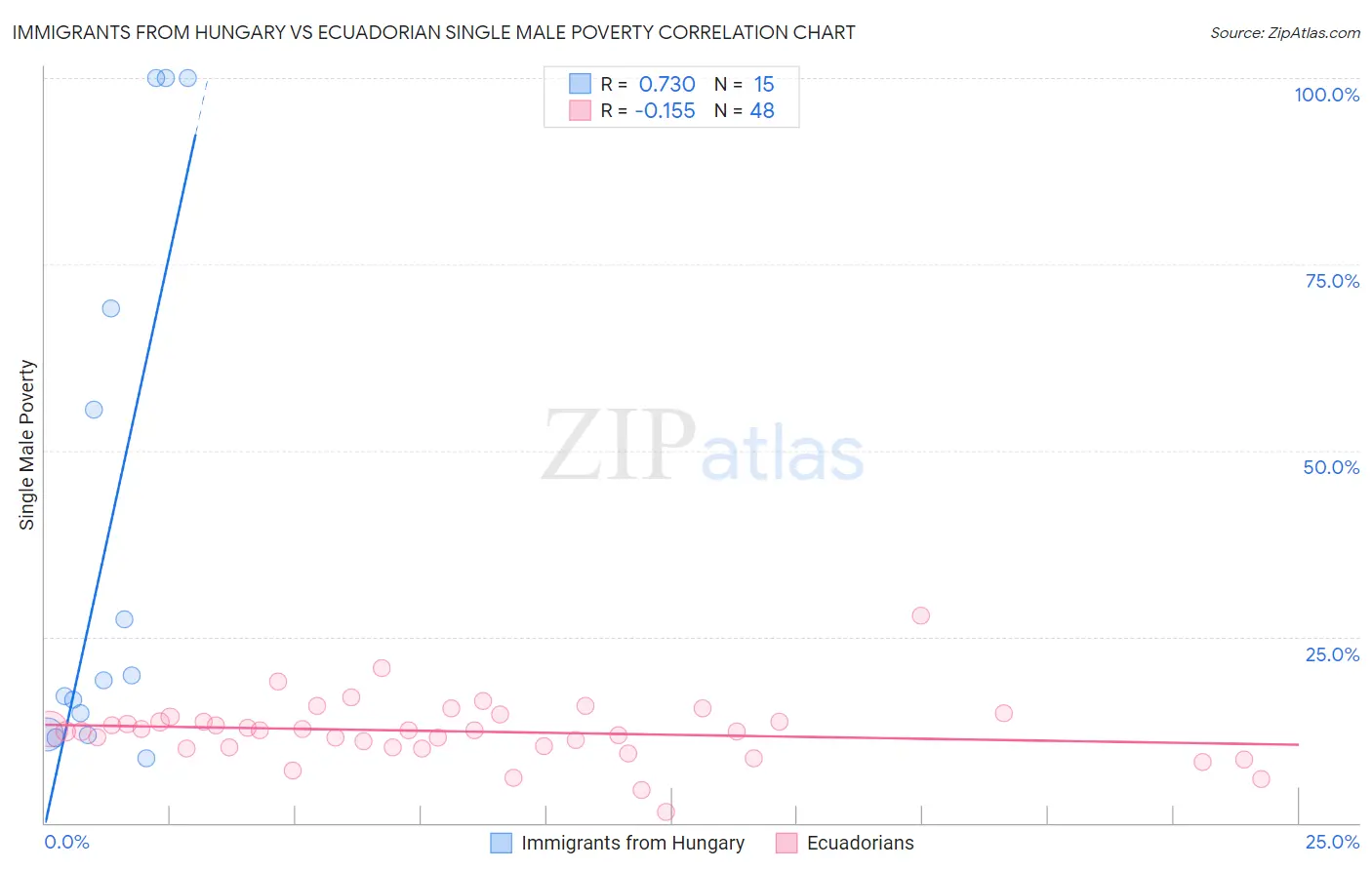 Immigrants from Hungary vs Ecuadorian Single Male Poverty