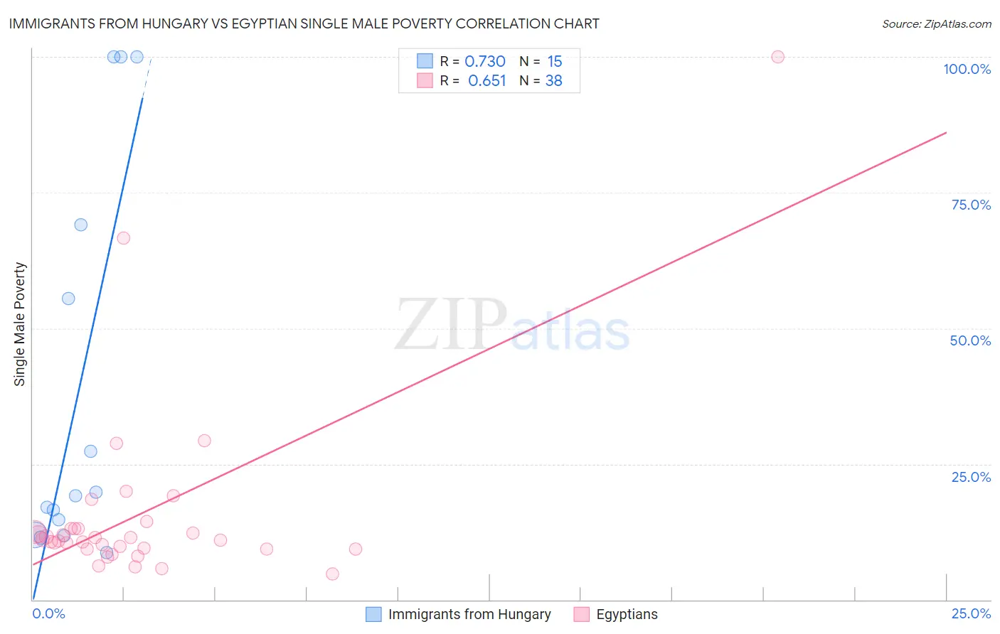 Immigrants from Hungary vs Egyptian Single Male Poverty