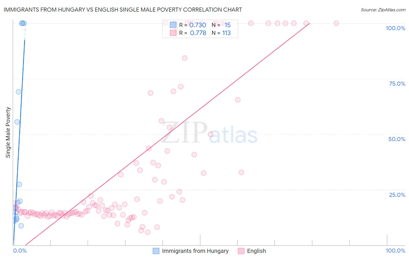 Immigrants from Hungary vs English Single Male Poverty