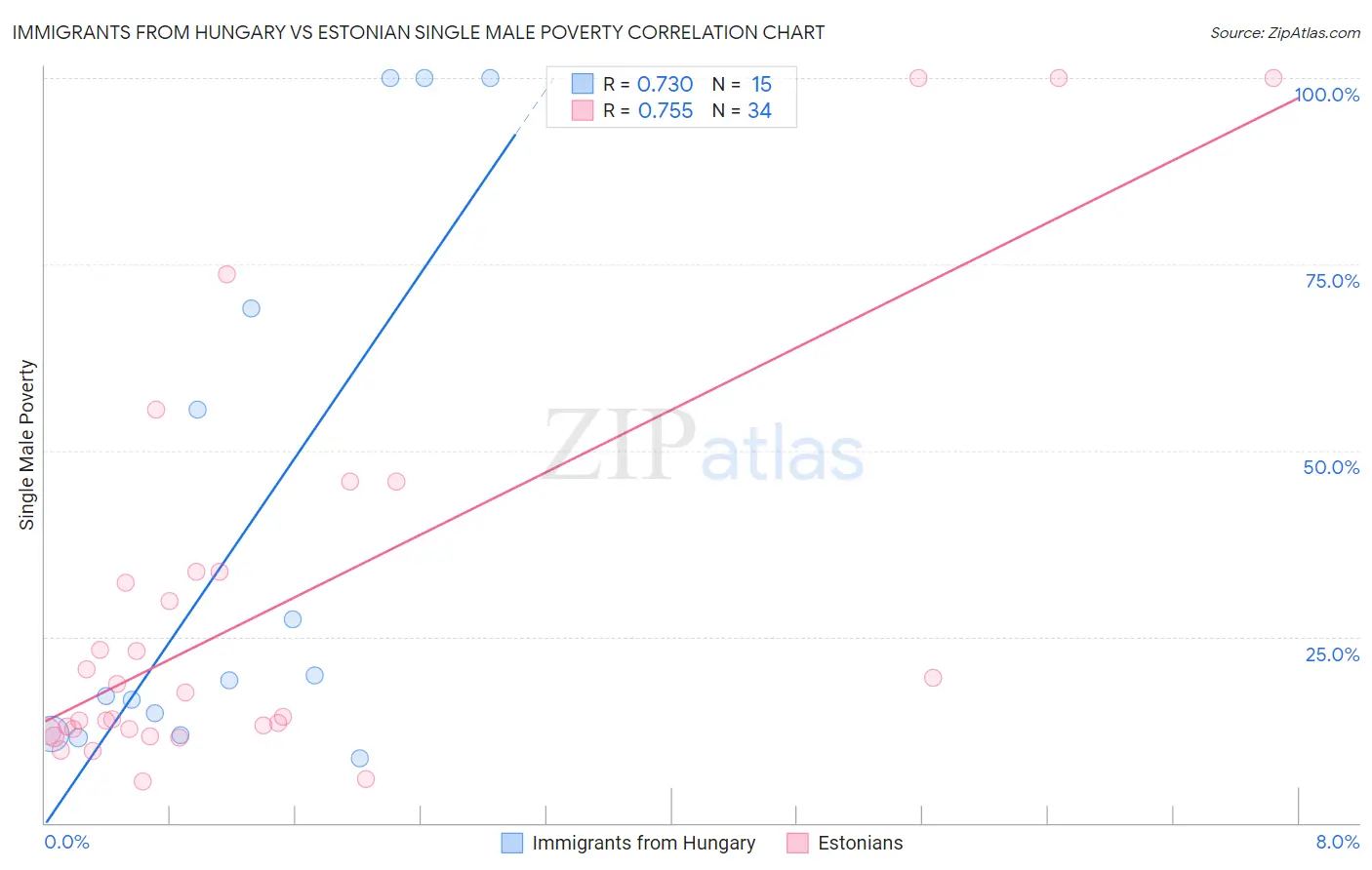 Immigrants from Hungary vs Estonian Single Male Poverty