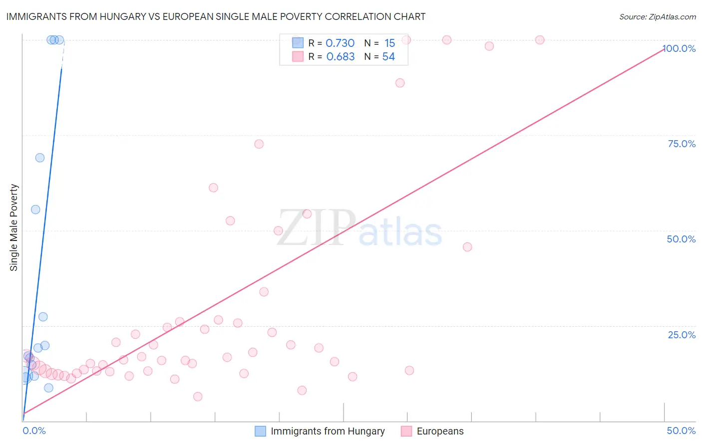 Immigrants from Hungary vs European Single Male Poverty