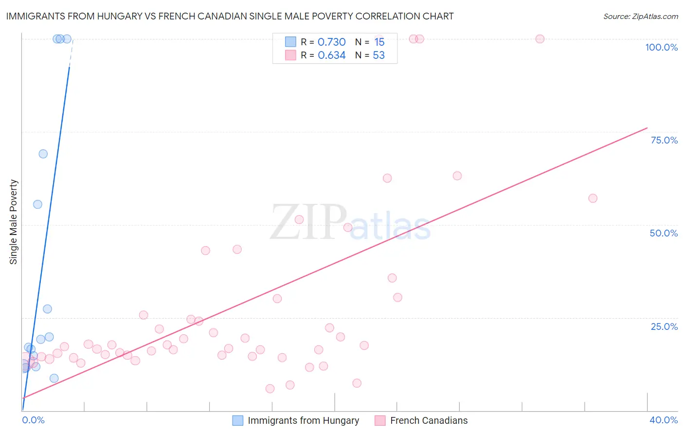 Immigrants from Hungary vs French Canadian Single Male Poverty