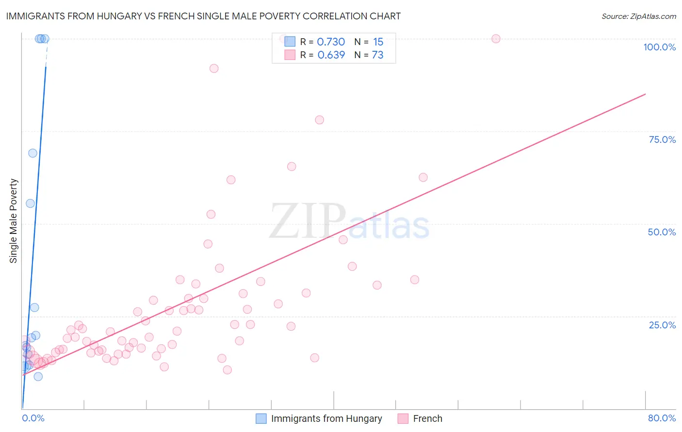 Immigrants from Hungary vs French Single Male Poverty