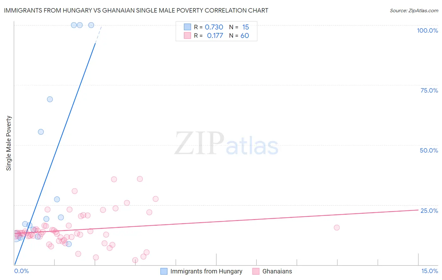 Immigrants from Hungary vs Ghanaian Single Male Poverty