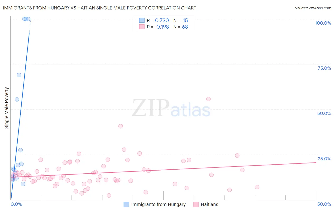 Immigrants from Hungary vs Haitian Single Male Poverty