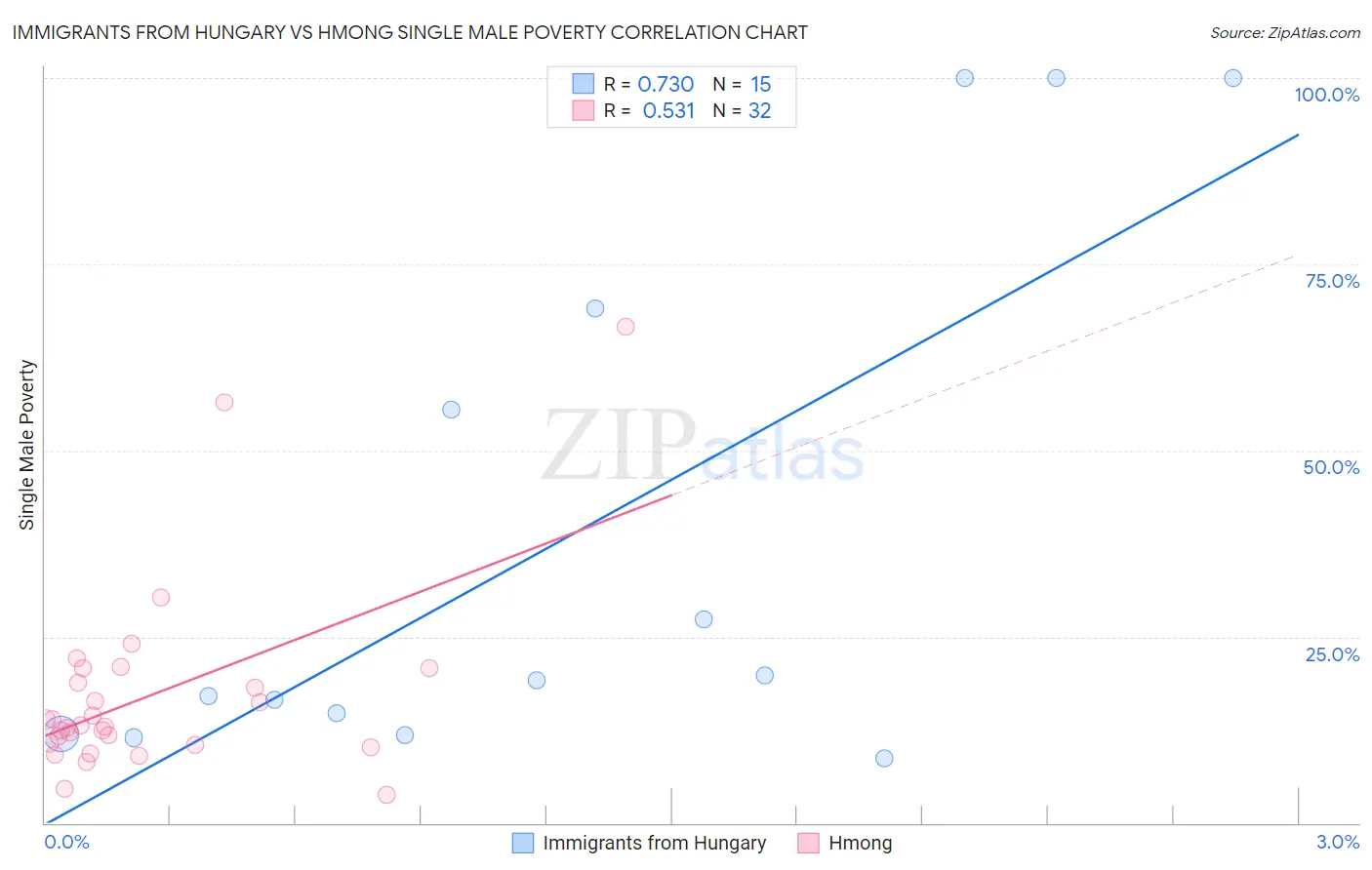 Immigrants from Hungary vs Hmong Single Male Poverty