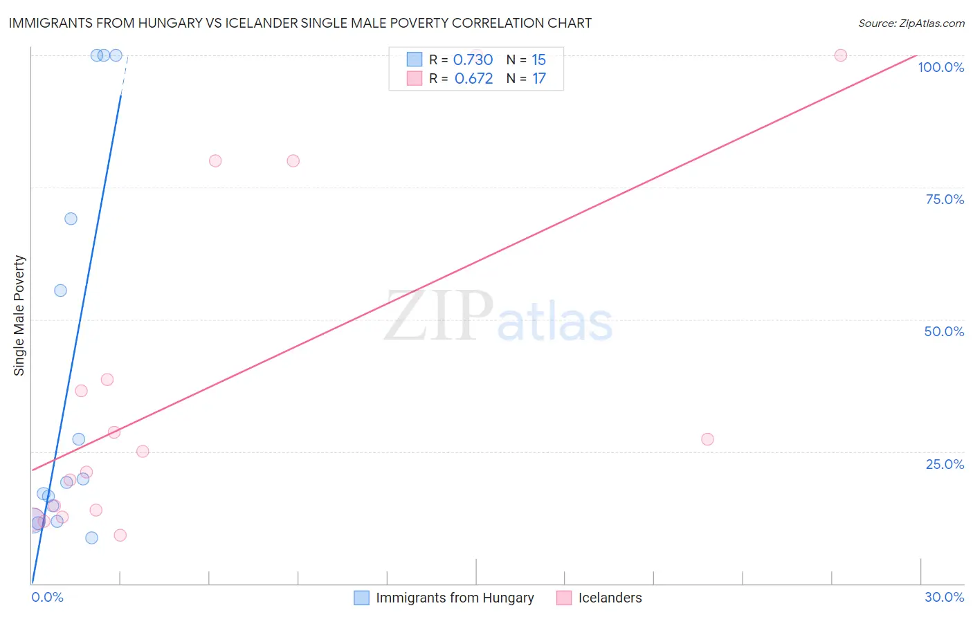 Immigrants from Hungary vs Icelander Single Male Poverty