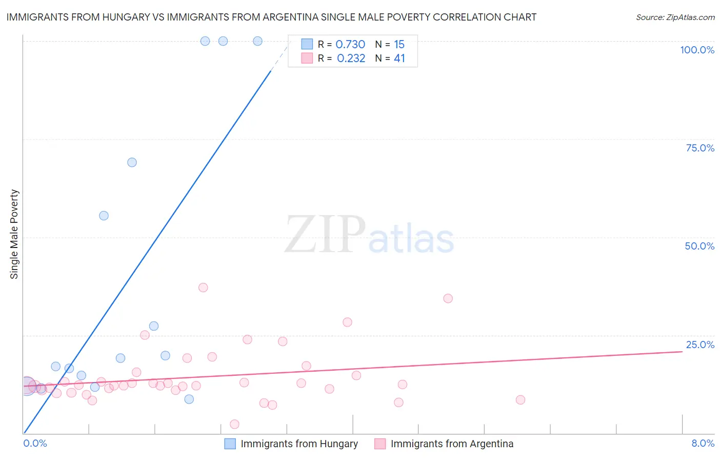 Immigrants from Hungary vs Immigrants from Argentina Single Male Poverty