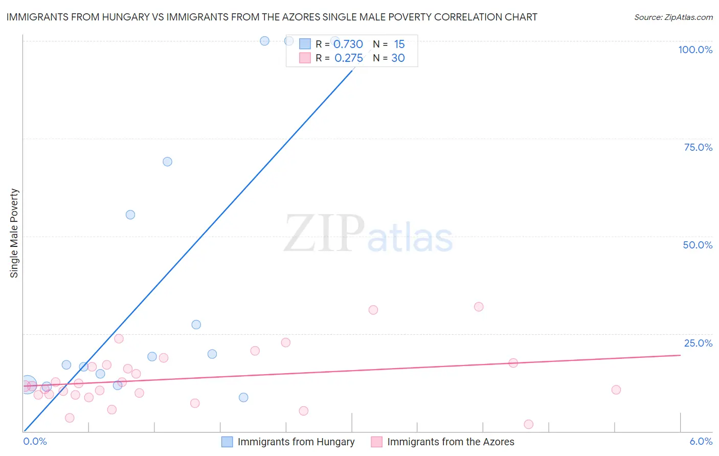 Immigrants from Hungary vs Immigrants from the Azores Single Male Poverty