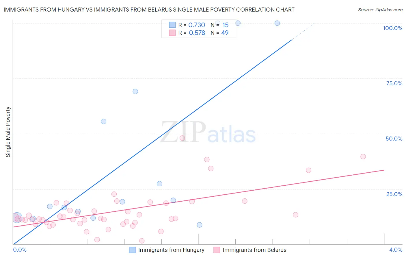 Immigrants from Hungary vs Immigrants from Belarus Single Male Poverty
