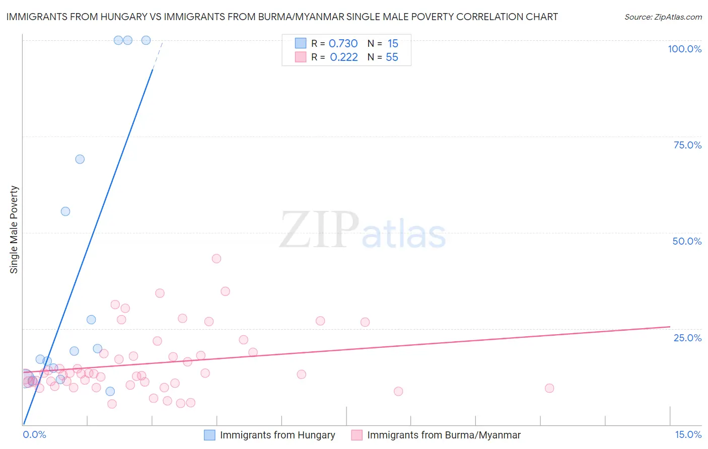 Immigrants from Hungary vs Immigrants from Burma/Myanmar Single Male Poverty