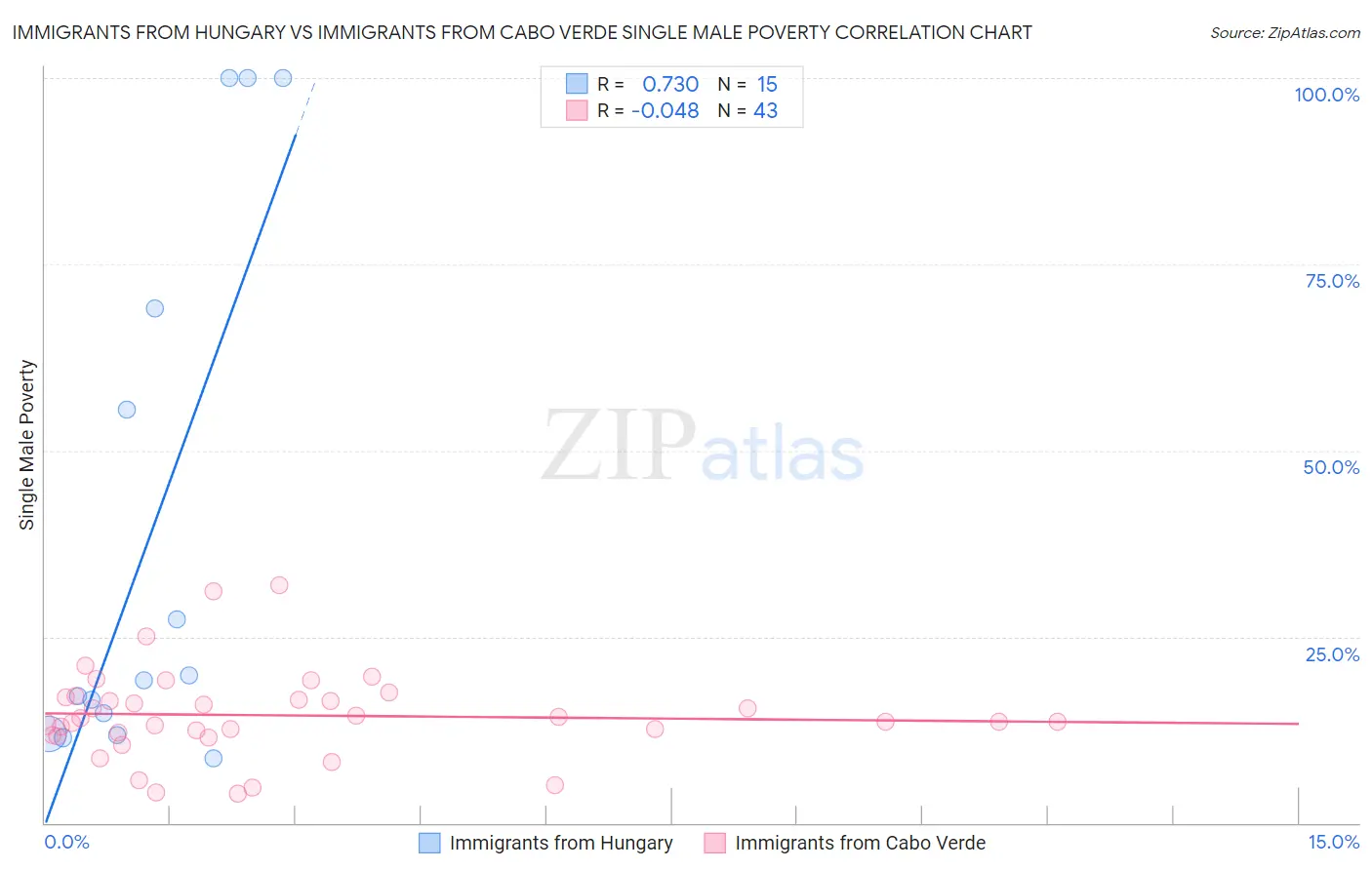 Immigrants from Hungary vs Immigrants from Cabo Verde Single Male Poverty