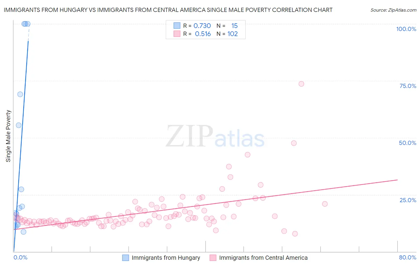 Immigrants from Hungary vs Immigrants from Central America Single Male Poverty