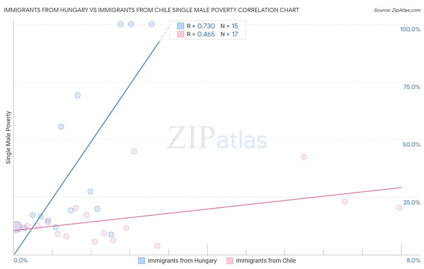 Immigrants from Hungary vs Immigrants from Chile Single Male Poverty