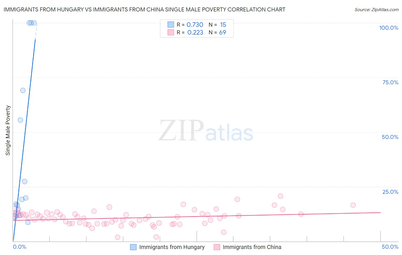 Immigrants from Hungary vs Immigrants from China Single Male Poverty