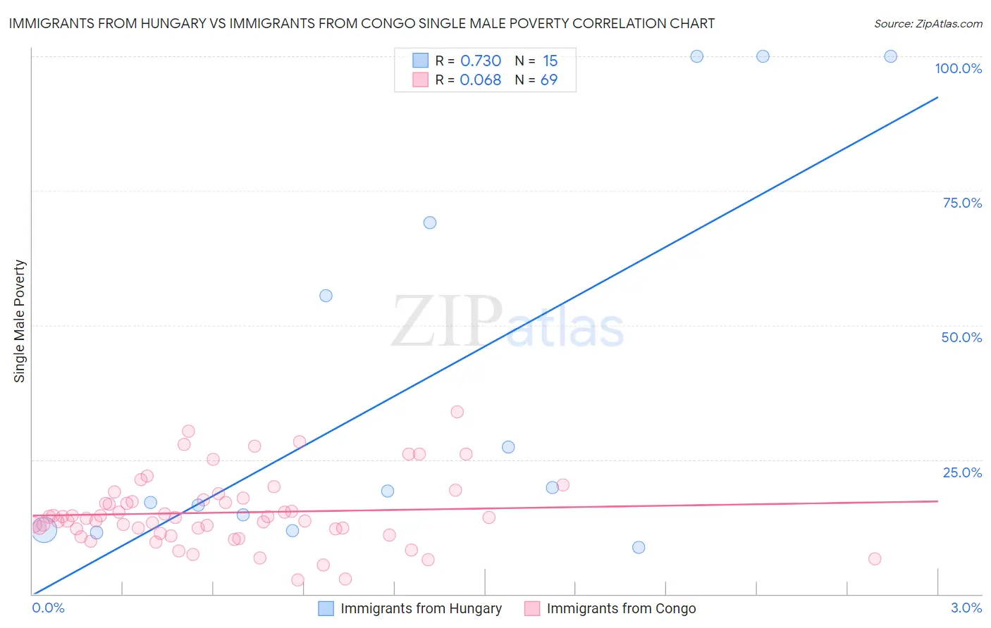 Immigrants from Hungary vs Immigrants from Congo Single Male Poverty