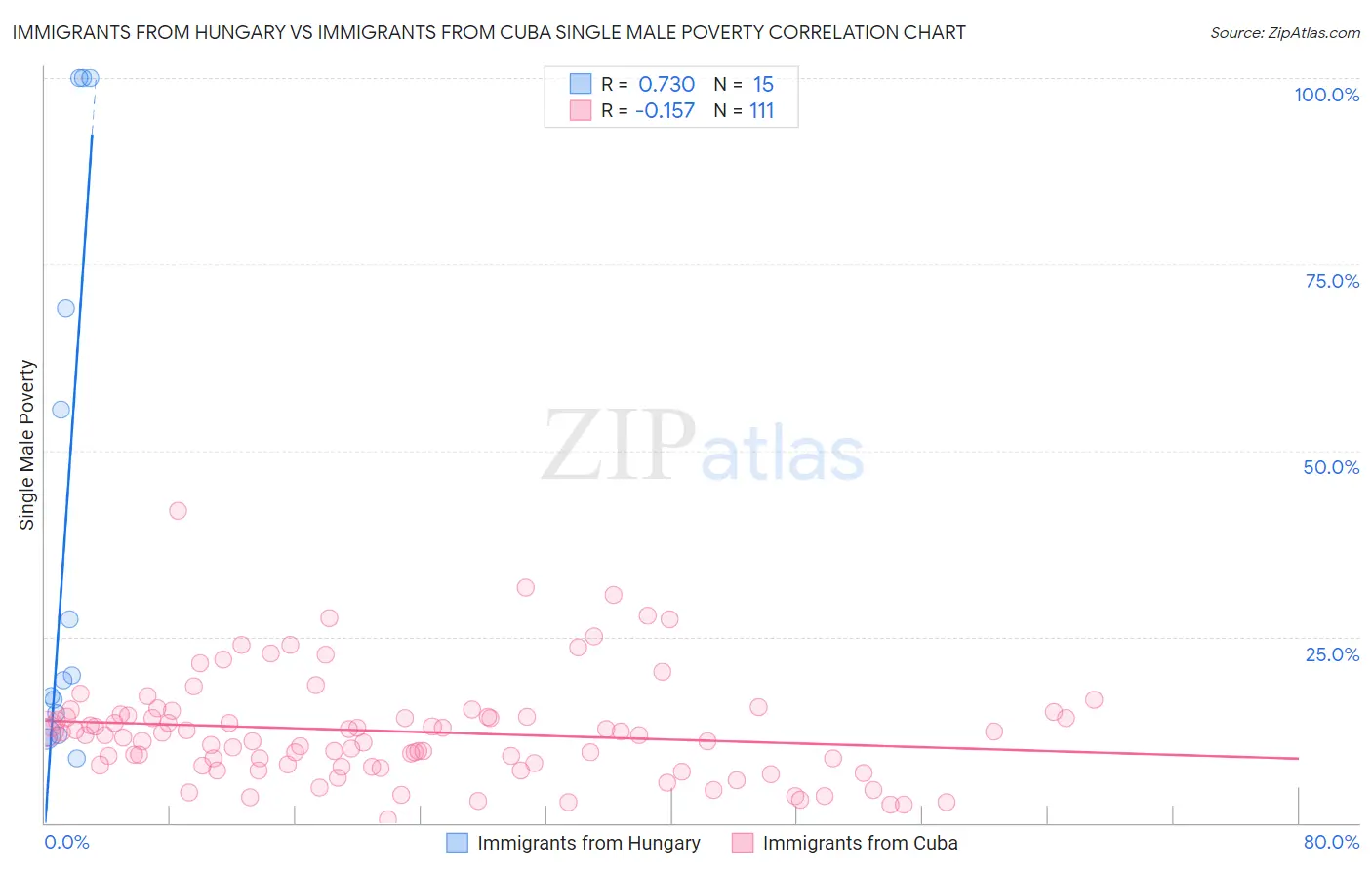 Immigrants from Hungary vs Immigrants from Cuba Single Male Poverty