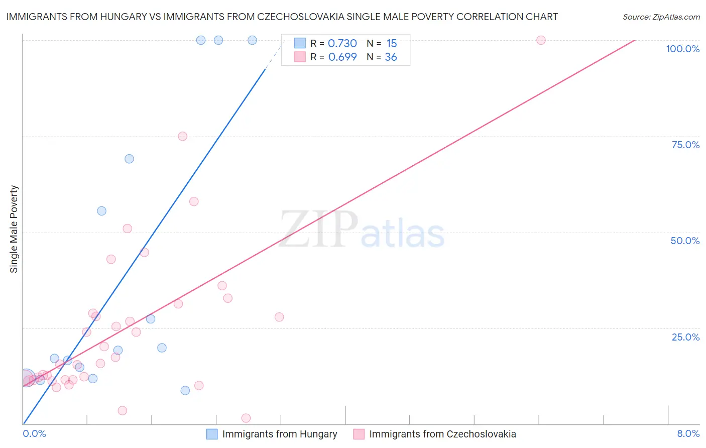Immigrants from Hungary vs Immigrants from Czechoslovakia Single Male Poverty