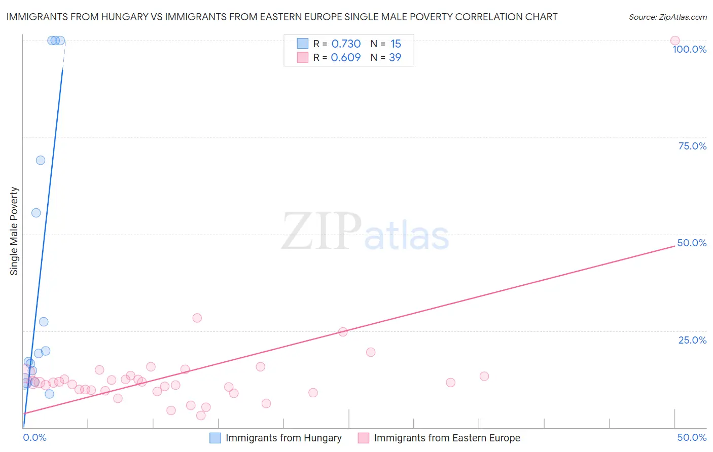 Immigrants from Hungary vs Immigrants from Eastern Europe Single Male Poverty