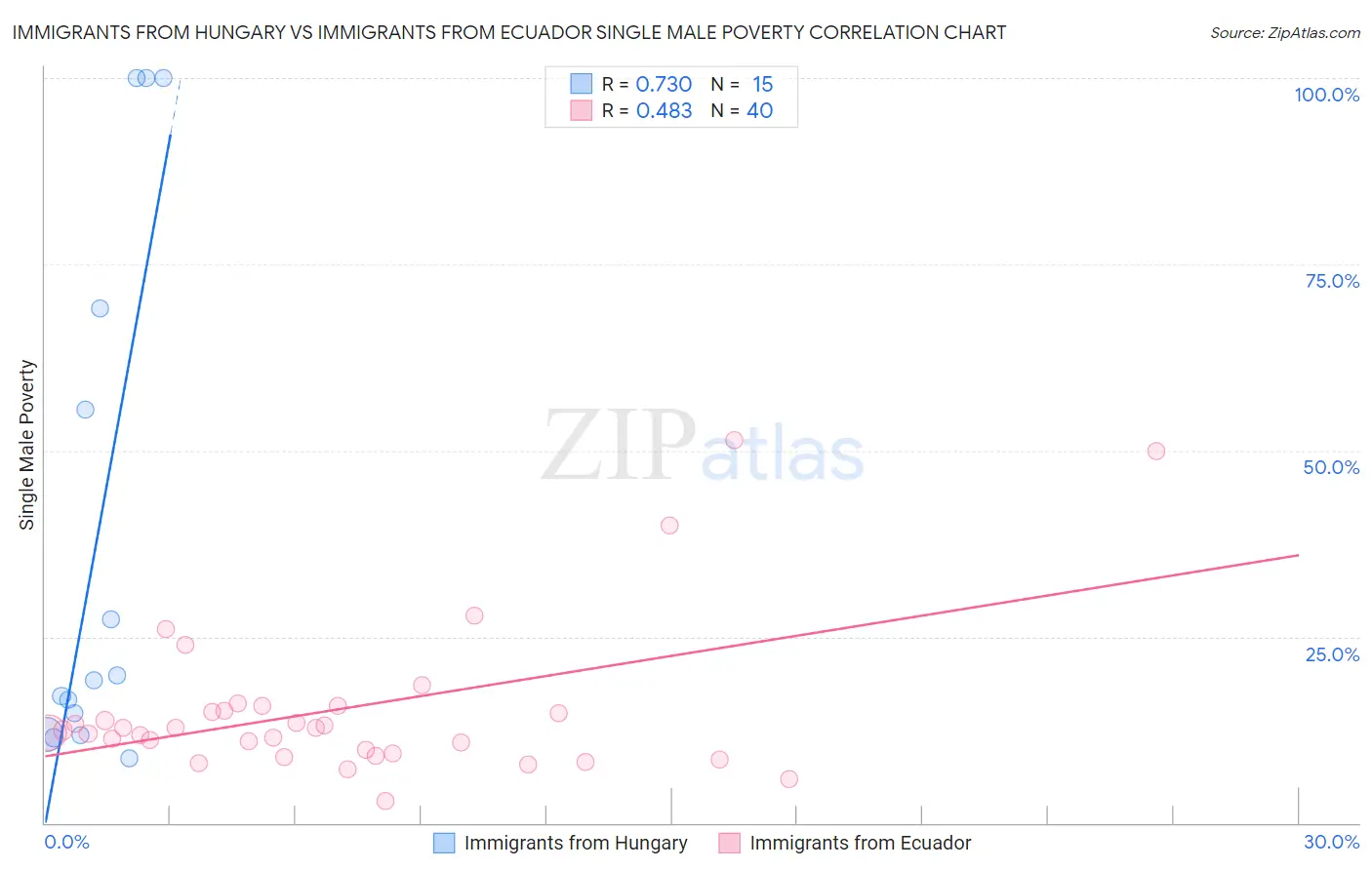 Immigrants from Hungary vs Immigrants from Ecuador Single Male Poverty