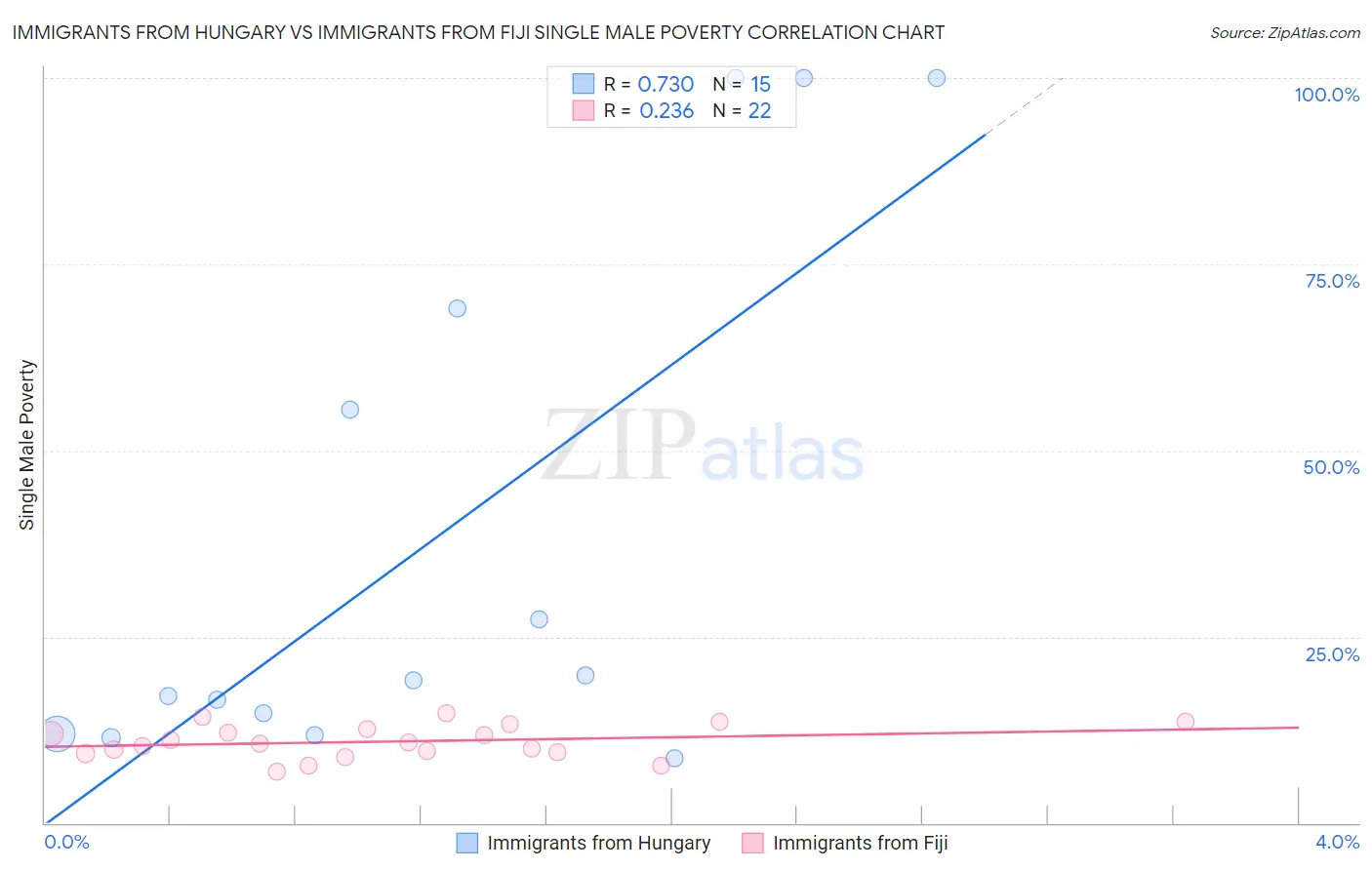 Immigrants from Hungary vs Immigrants from Fiji Single Male Poverty