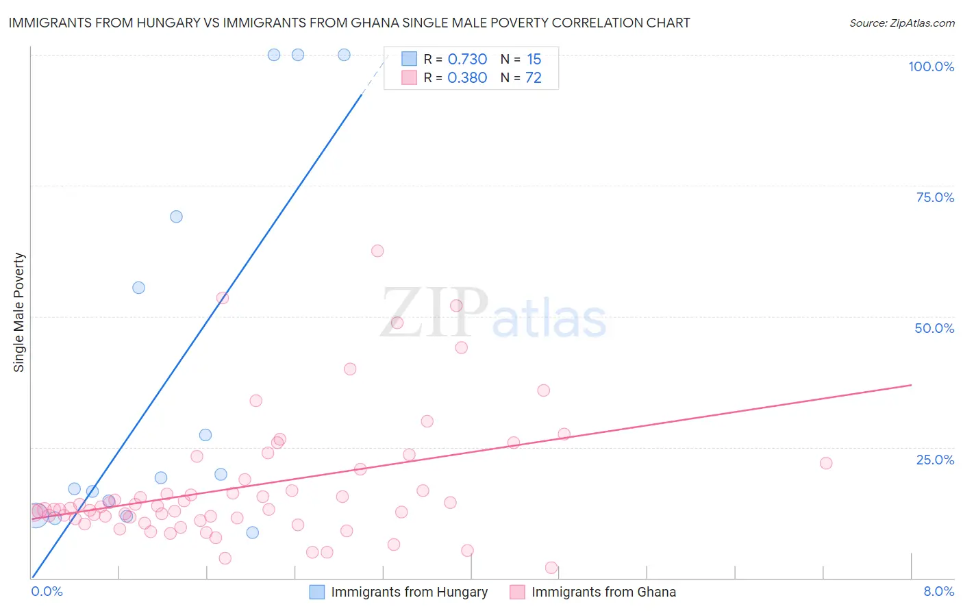 Immigrants from Hungary vs Immigrants from Ghana Single Male Poverty