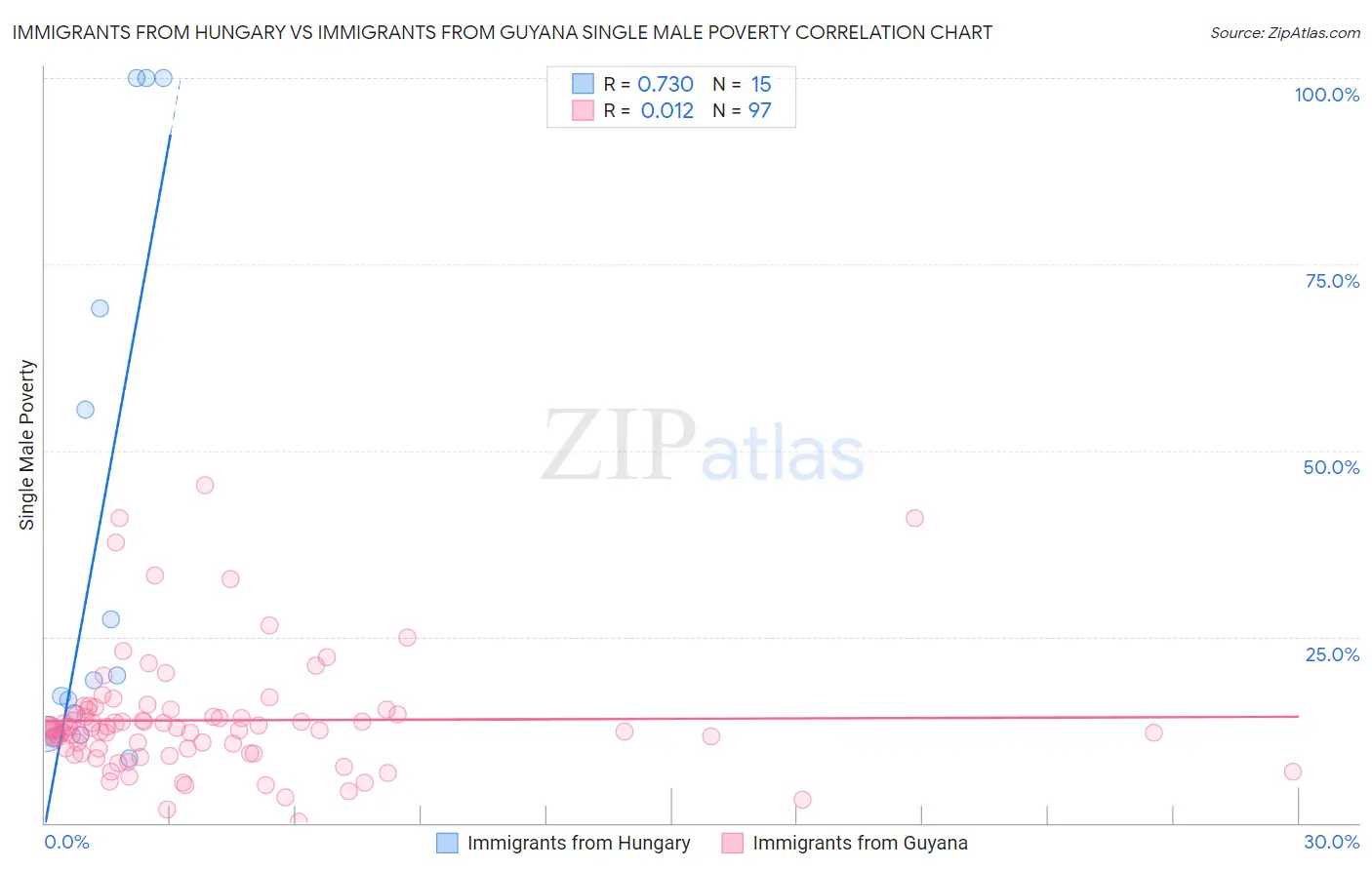 Immigrants from Hungary vs Immigrants from Guyana Single Male Poverty