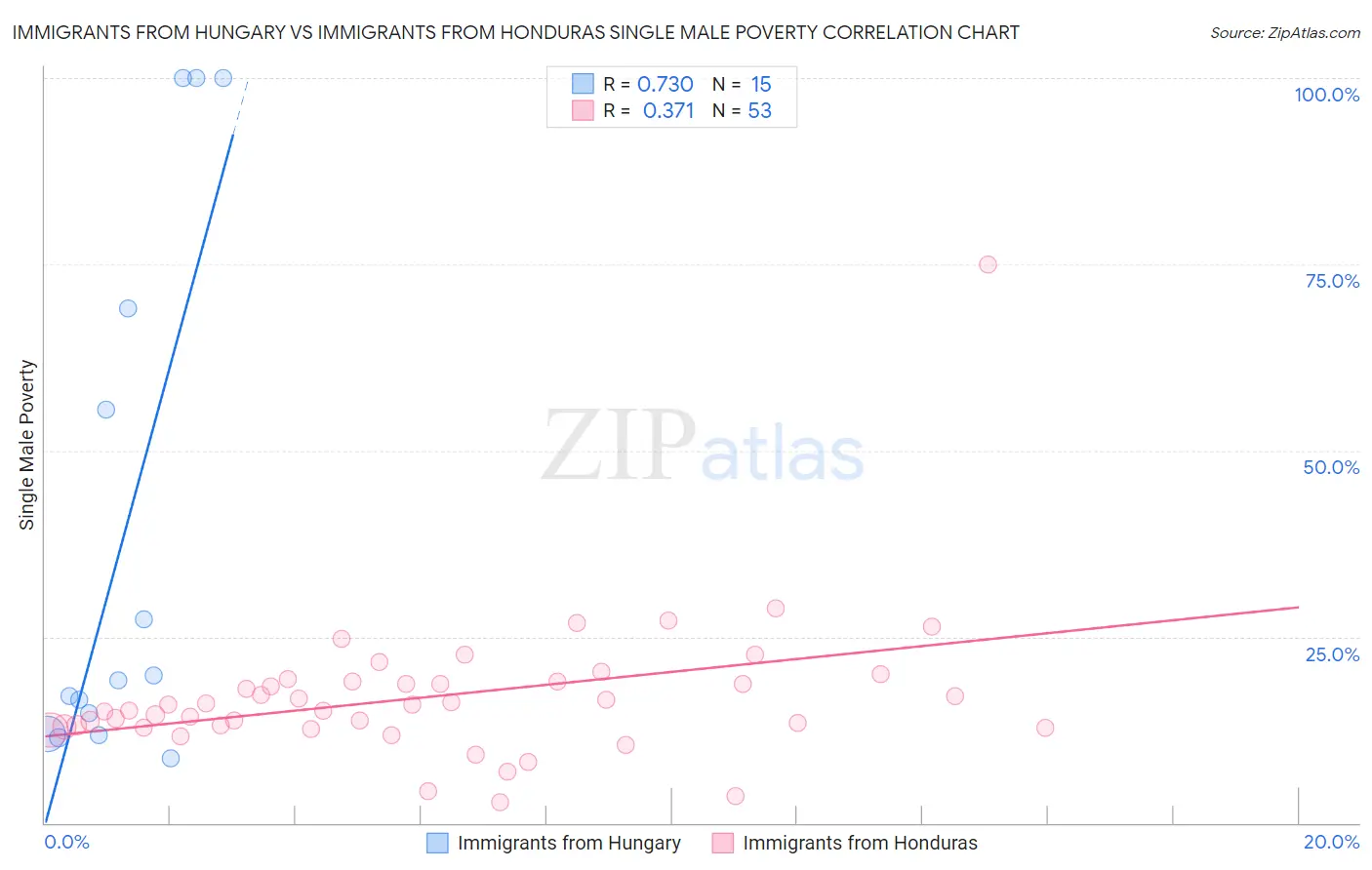 Immigrants from Hungary vs Immigrants from Honduras Single Male Poverty