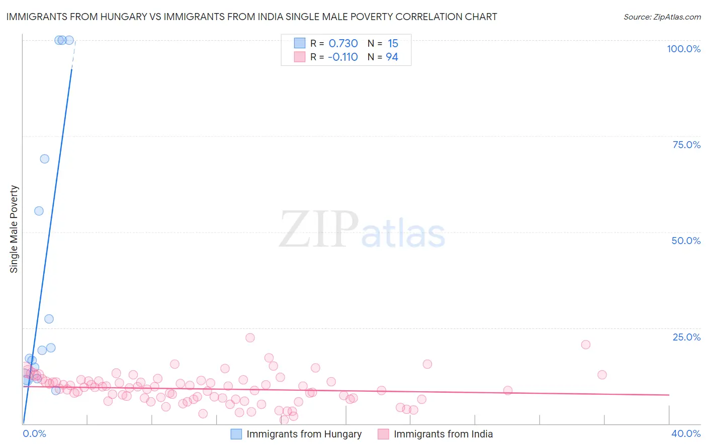 Immigrants from Hungary vs Immigrants from India Single Male Poverty
