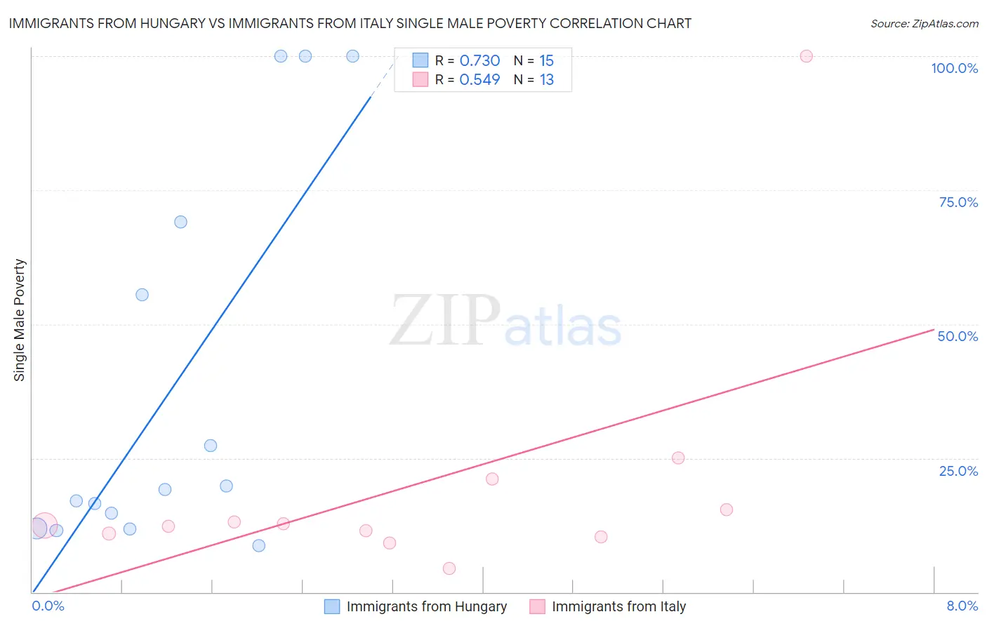 Immigrants from Hungary vs Immigrants from Italy Single Male Poverty