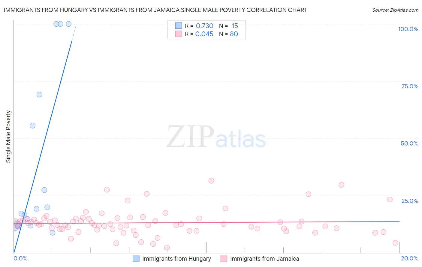 Immigrants from Hungary vs Immigrants from Jamaica Single Male Poverty
